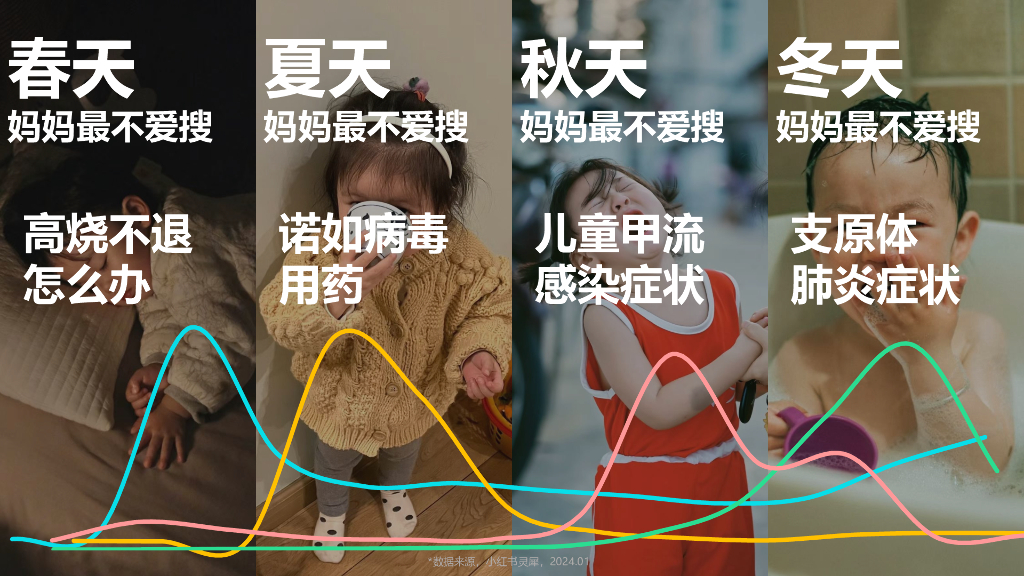 小红书：2024年母婴垂直行业营销机会点-共赴新生_第7页