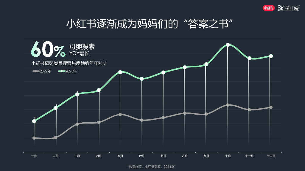 小红书：2024年母婴垂直行业营销机会点-共赴新生_第8页