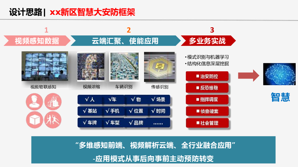 某城市智慧安防设计方案_第6页
