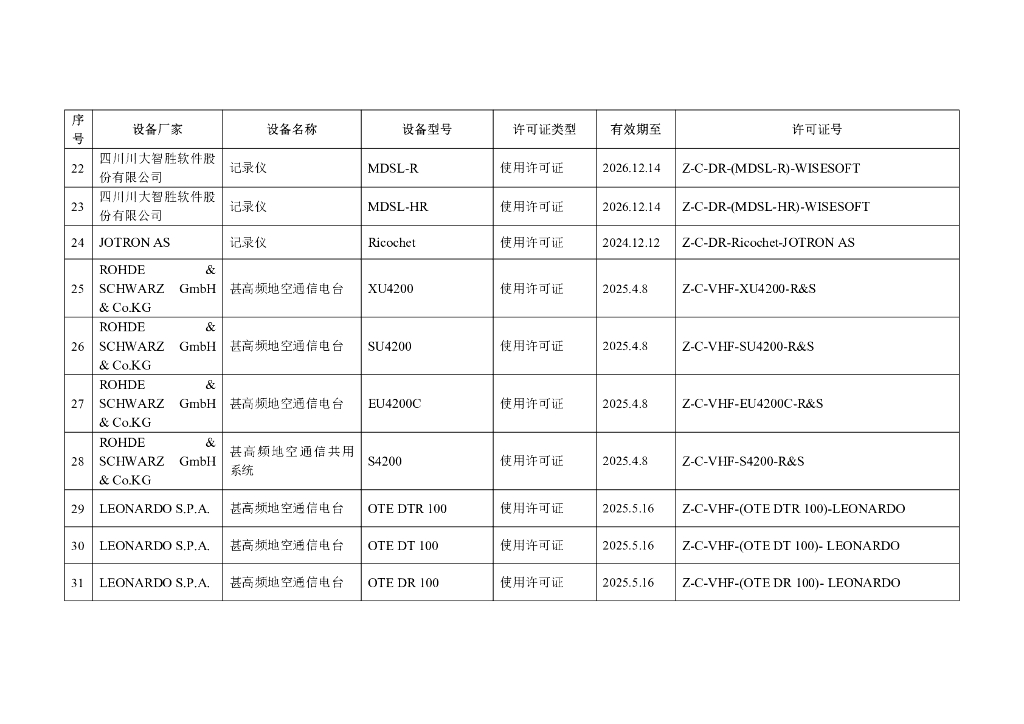 民用航空空中交通通信导航监视设备使用许可目录_第8页
