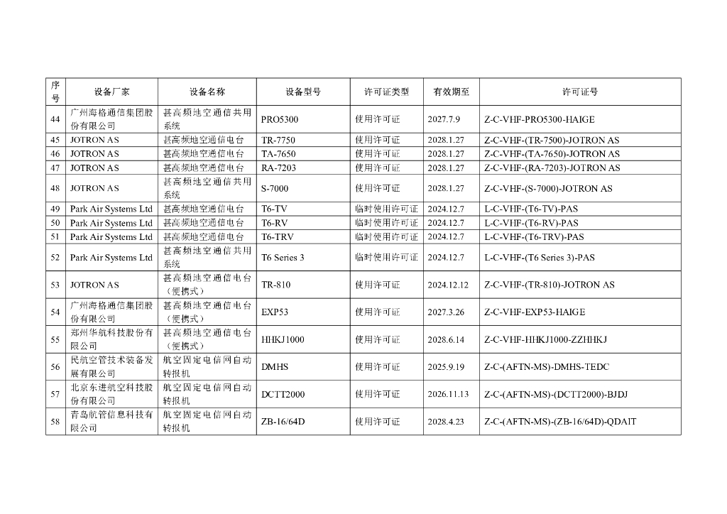 民用航空空中交通通信导航监视设备使用许可目录_第10页