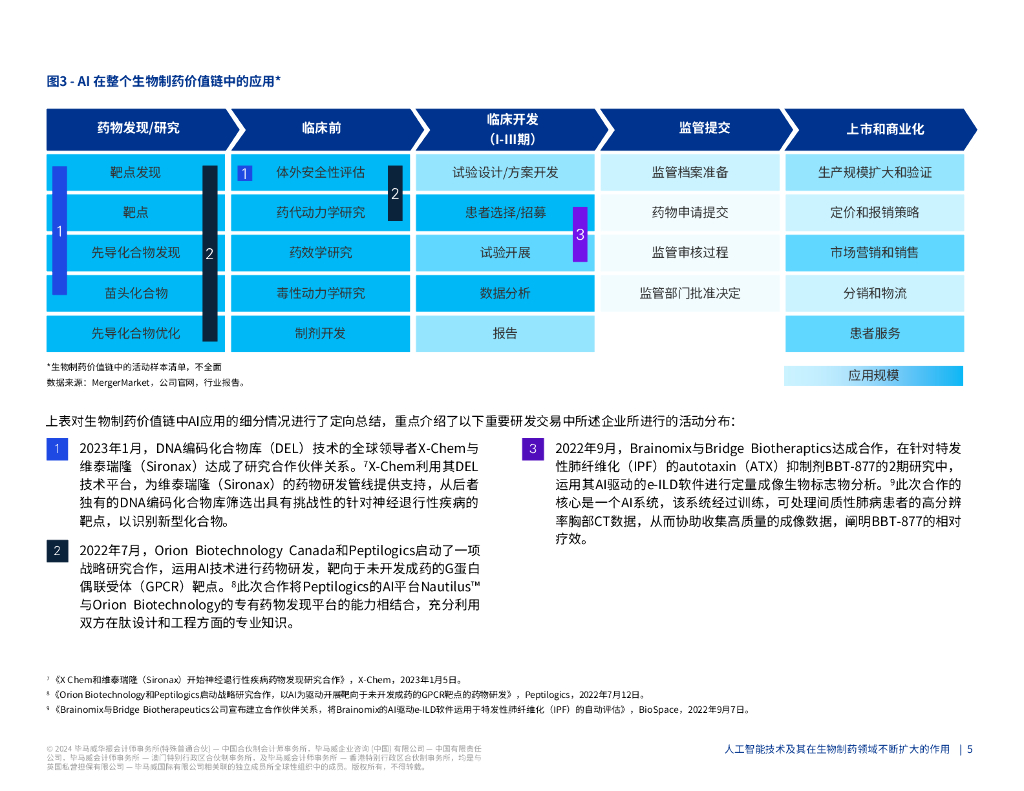 毕马威：2024人工智能技术及其在生物制药领域不断扩大的作用研究报告_第6页