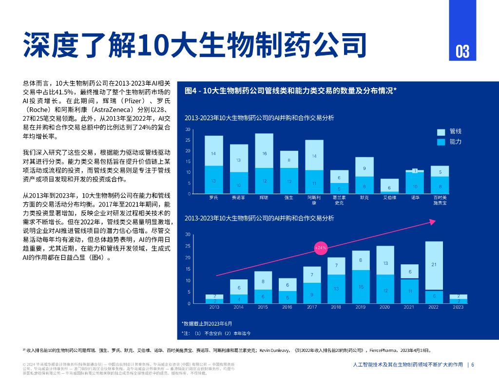毕马威：2024人工智能技术及其在生物制药领域不断扩大的作用研究报告_第7页