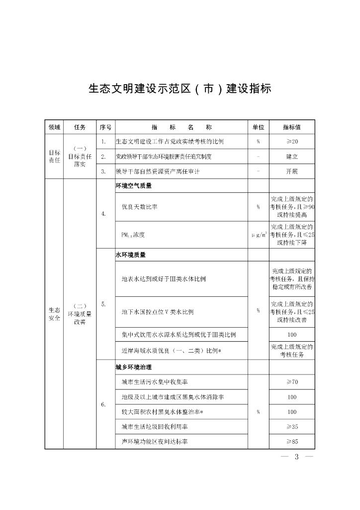 生态环境部：生态文明建设示范区（市）建设指标