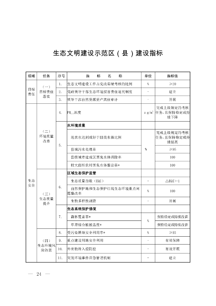 生态环境部：生态文明建设示范区（县）建设指标