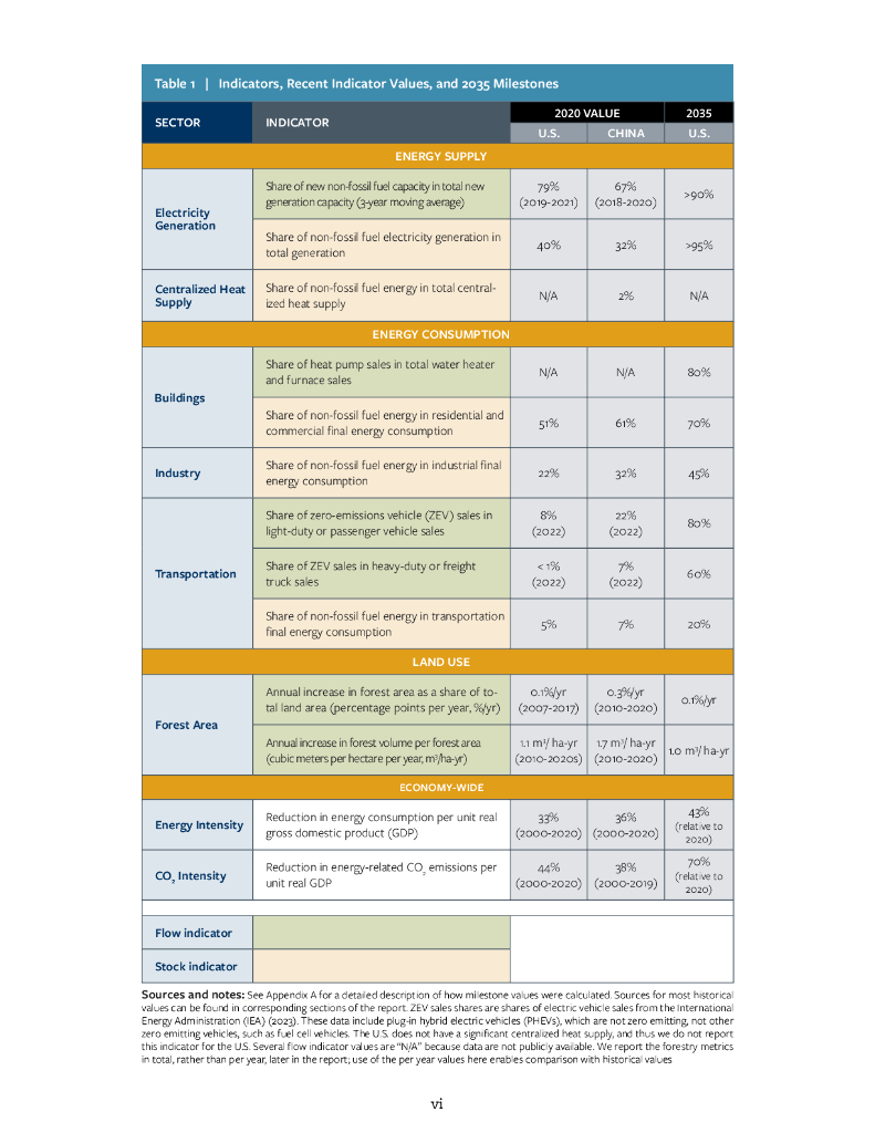 伯克利法律：2023中美碳中和地区性进展跟踪报告（英文版）_第7页