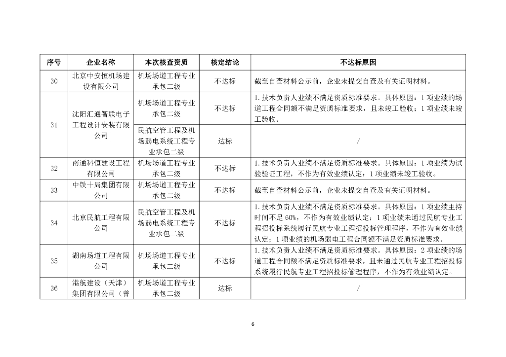 2023年度民航专业工程建筑业企业资质动态核查结论_第6页