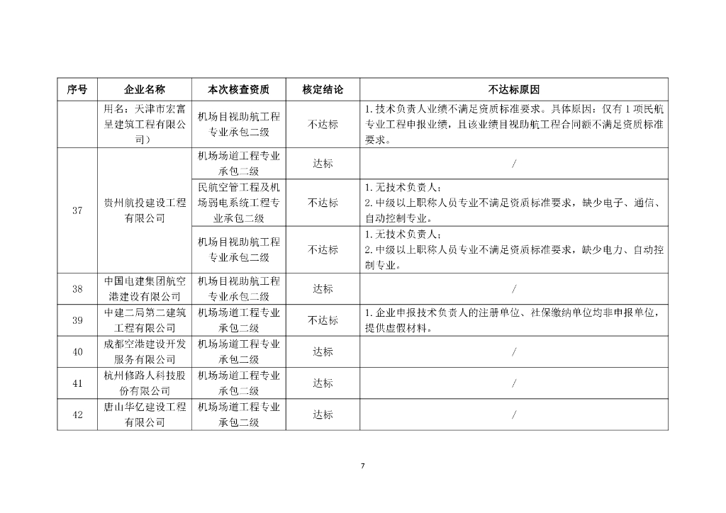 2023年度民航专业工程建筑业企业资质动态核查结论_第7页
