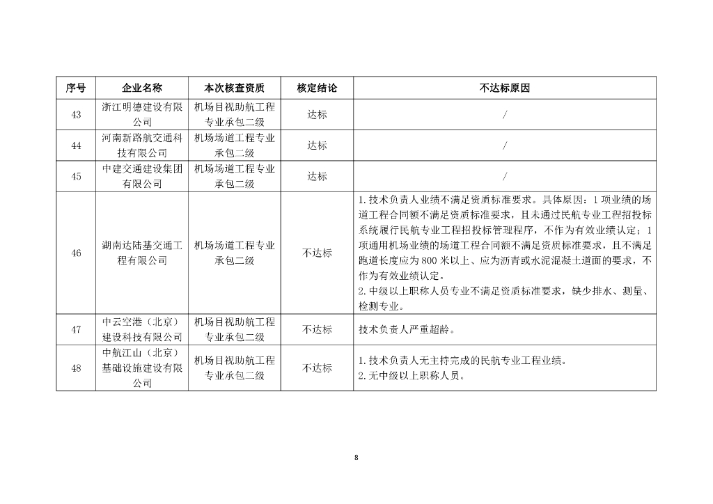 2023年度民航专业工程建筑业企业资质动态核查结论_第8页