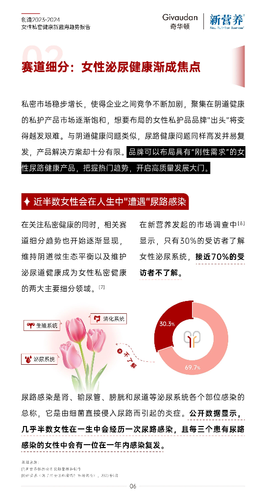 奇华顿：创造2023-2024女性私密健康新蓝海趋势报告_第6页