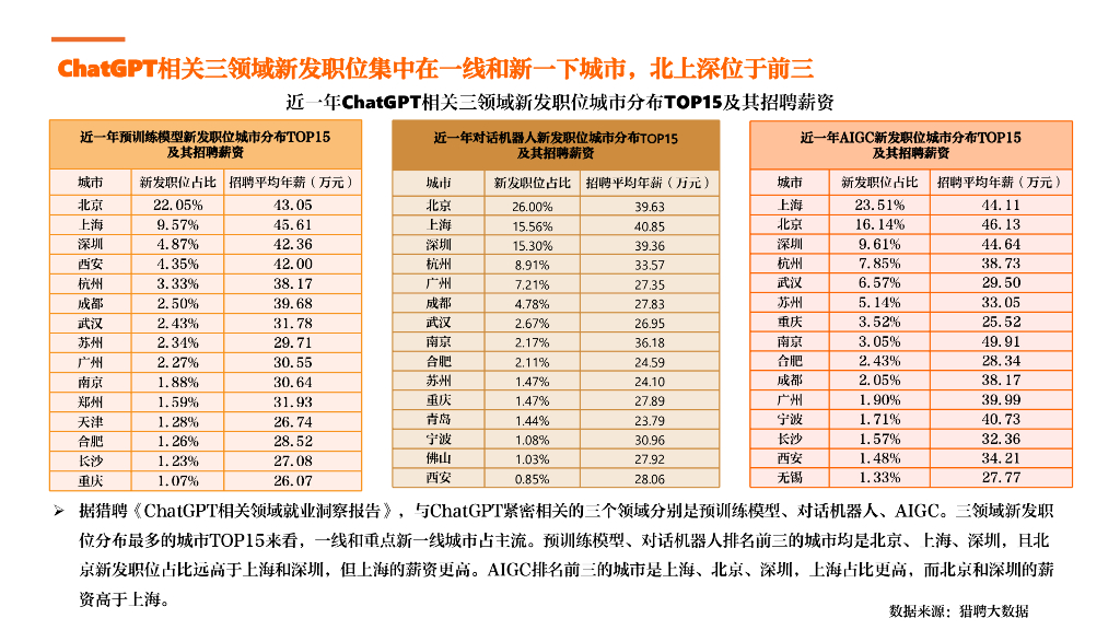 猎聘：2023年人工智能行业人才浅析报告_第6页