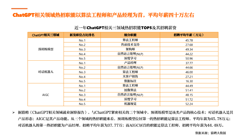 猎聘：2023年人工智能行业人才浅析报告_第7页
