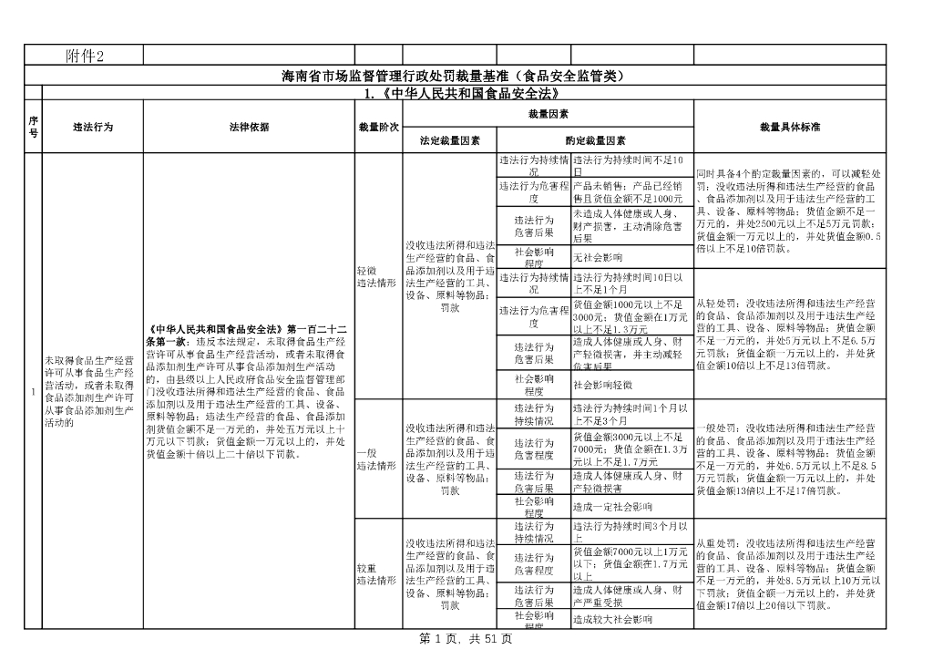 海南省市场监督管理行政处罚裁量基准（食品安全监管类）