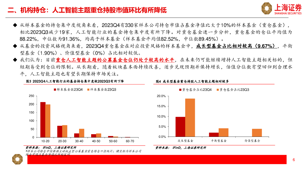 上海证券：人工智能主题2023Q4公募基金持仓分析_第6页