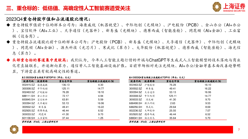 上海证券：人工智能主题2023Q4公募基金持仓分析_第7页
