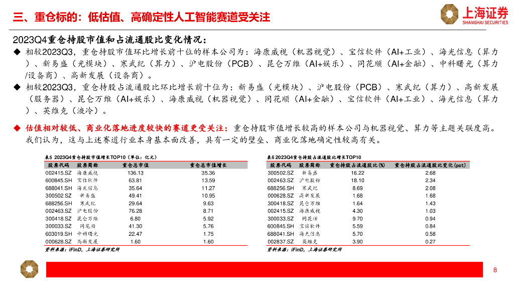 上海证券：人工智能主题2023Q4公募基金持仓分析_第8页