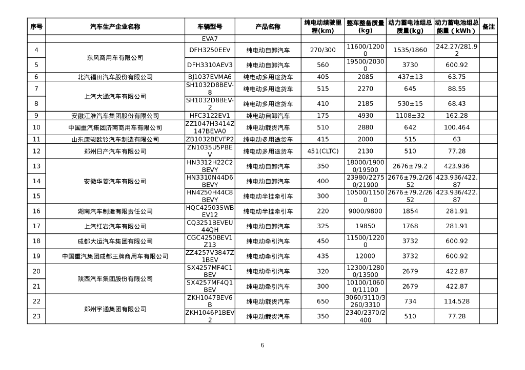 减免车辆购置税的新能源汽车车型目录（第二批）_第6页