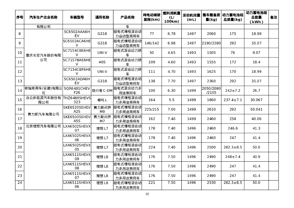 减免车辆购置税的新能源汽车车型目录（第二批）_第10页