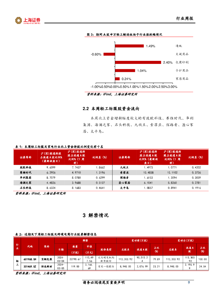 上海证券：轻工纺服行业周报：关注新质生产力，赋能轻纺制造和消费_第9页
