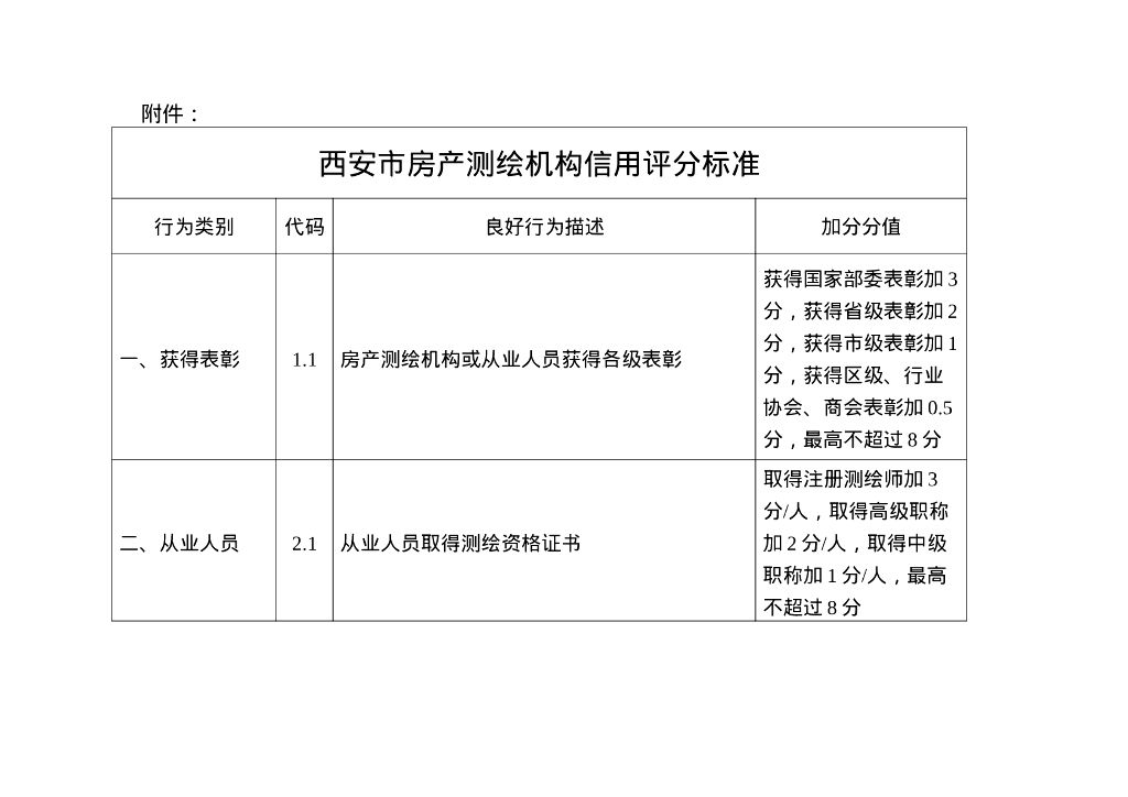 西安市房产测绘机构信用评分标准