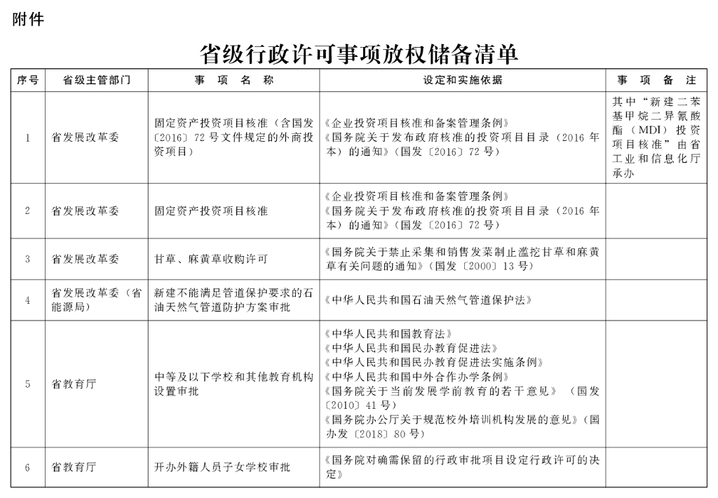 省级行政许可事项放权储备清单