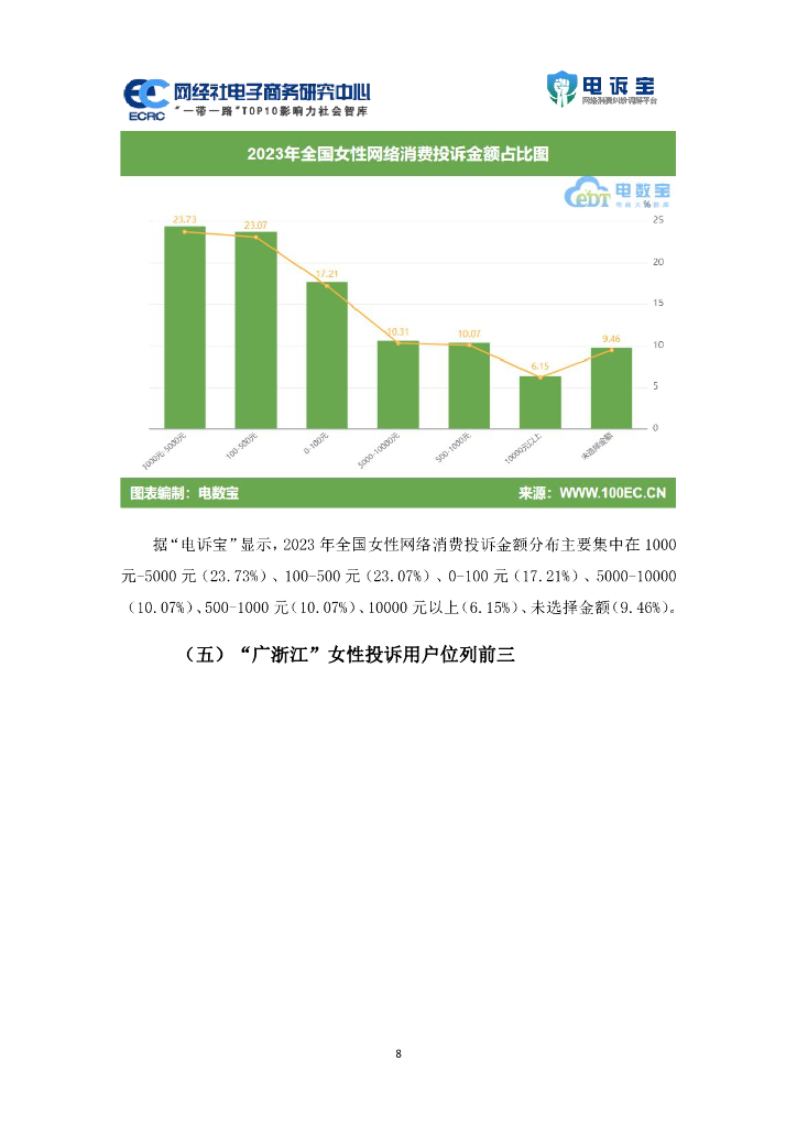 网络社电子商务研究中心：2023年度中国女性网购消费投诉数据与典型案例报告_第8页