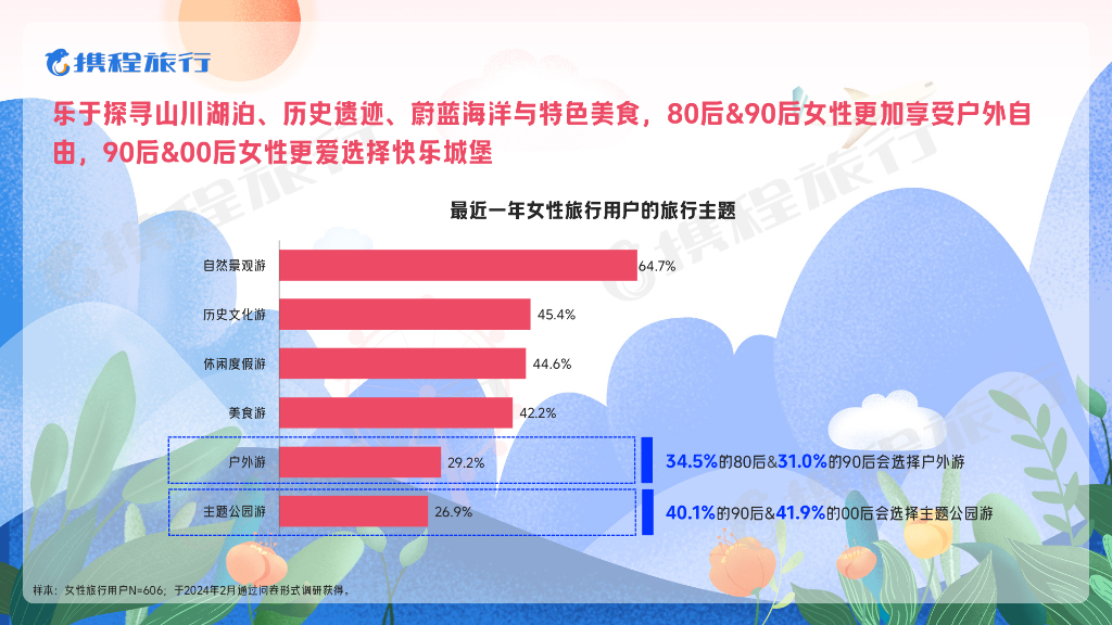 携程旅行：2024女性旅行消费洞察报告_第6页