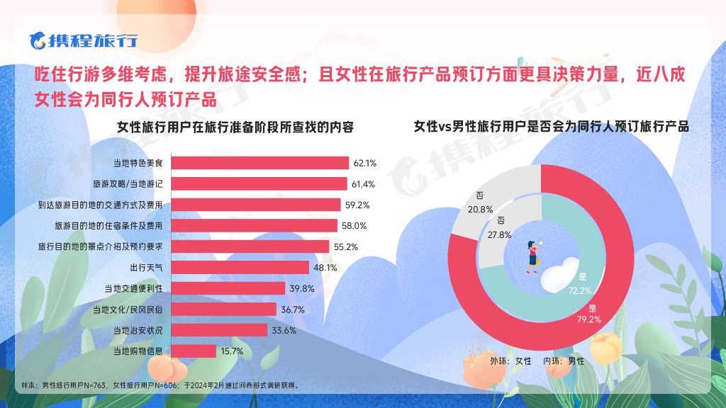 携程旅行：2024女性旅行消费洞察报告_第9页