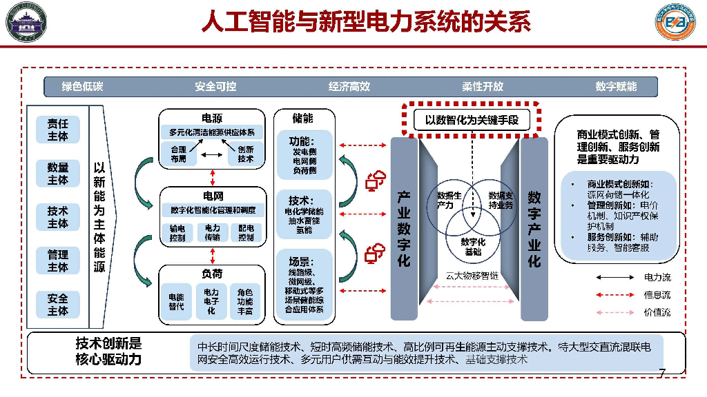 武汉大学：2023人工智能大模型及其电力系统应用前沿报告_第7页
