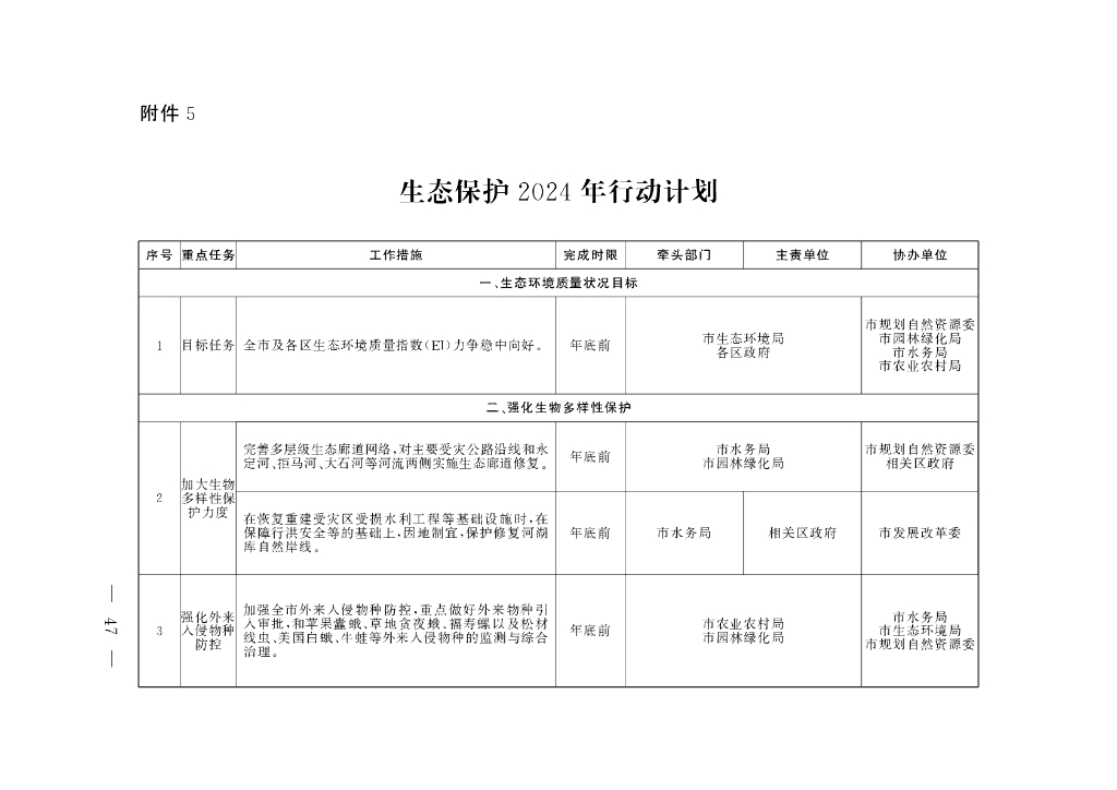 生态保护2024年行动计划