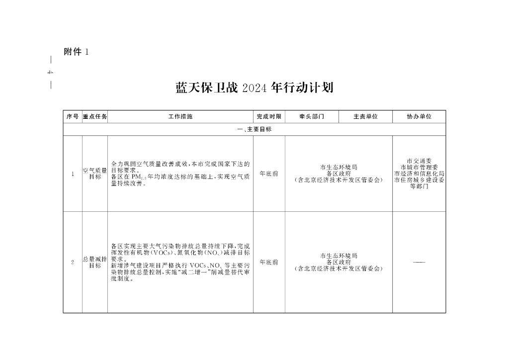 蓝天保卫战2024年行动计划