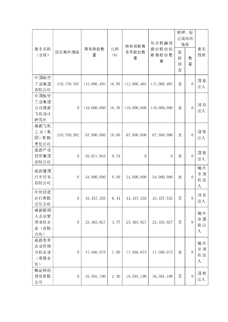 中航（成都）无人机系统股份有限公司2023年年度报告摘要_第9页