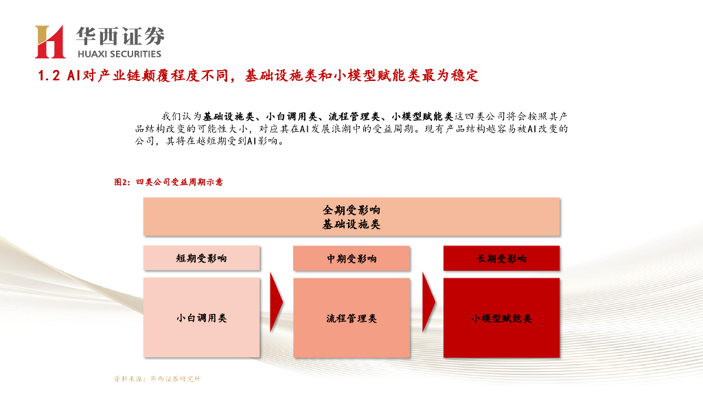 华西证券：新质生产力初步验证，AI赋能而非替代——一年后再看美国AIGC普涨行情_第9页