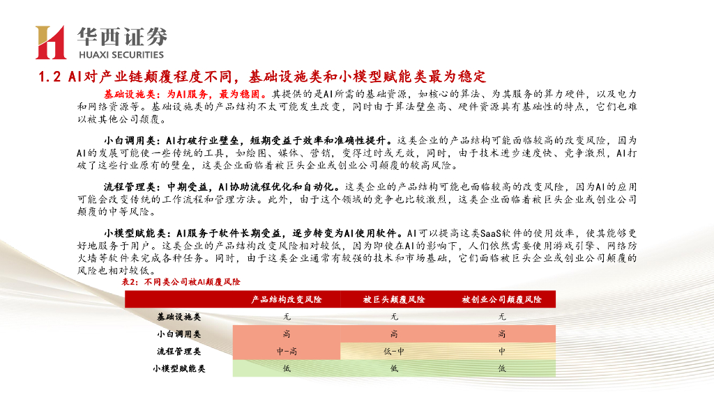 华西证券：新质生产力初步验证，AI赋能而非替代——一年后再看美国AIGC普涨行情_第10页