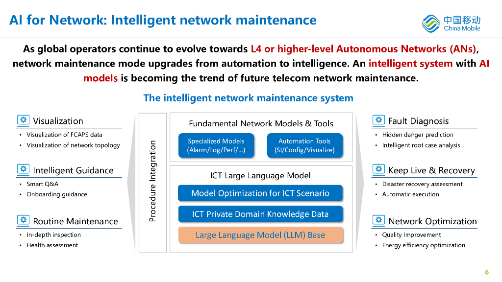 中国移动：2024对基于人工智能的电信网络的思考报告（英文版）_第6页