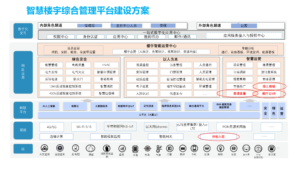 智慧楼宇管理系统解决方案_第6页