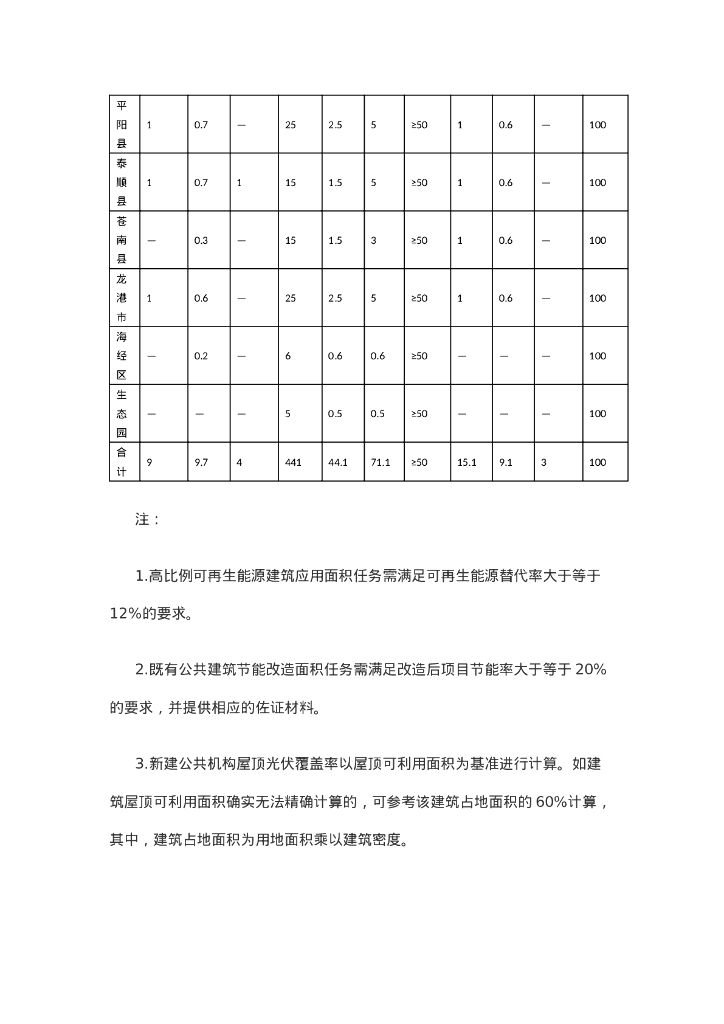 浙江温州市：2024年温州市建筑领域碳达峰碳中和暨建筑节能与绿色建筑工作要点及目标任务书_第7页