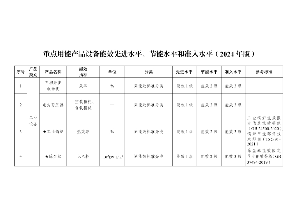 国家发改委&工信部：重点用能产品设备能效先进水平、节能水平和准入水平（2024年版）