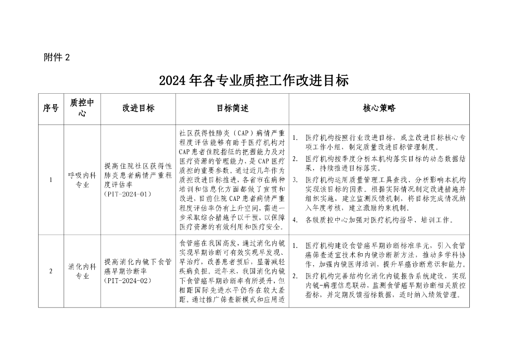 国家卫生健康委办公厅：2024年各专业质控工作改进目标
