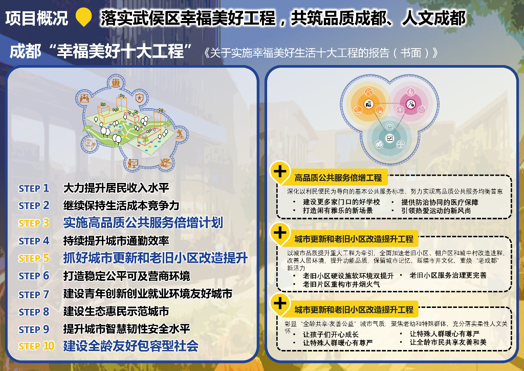 武侯记忆+新场景商住片区更新单元设计2022_第7页