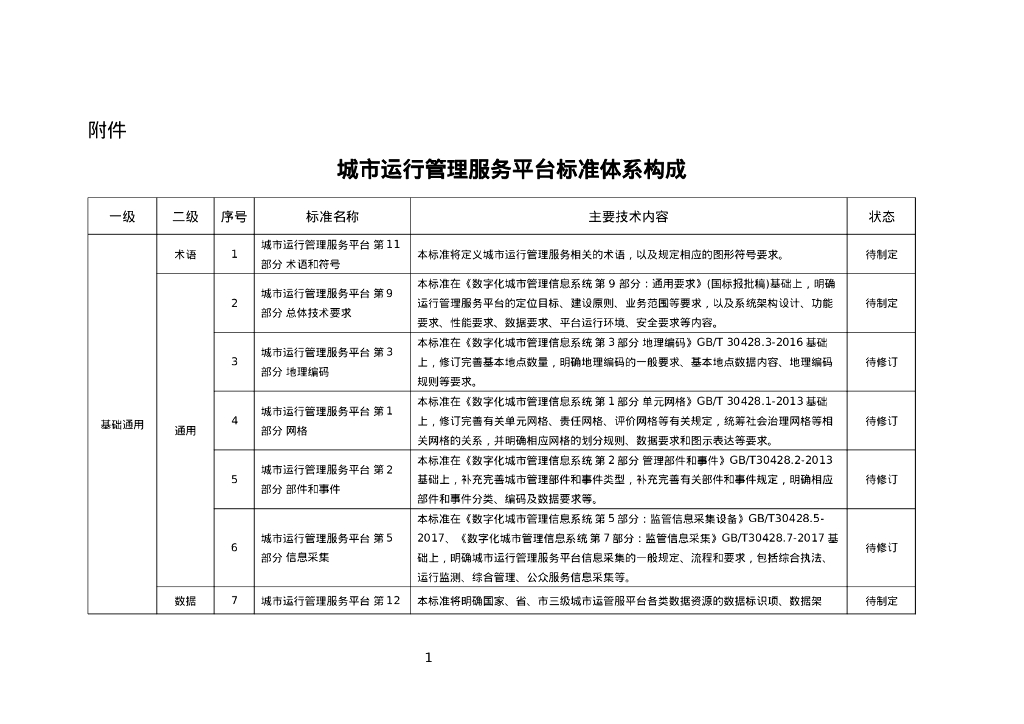 住房城乡建设部：城市运行管理服务平台标准体系构成