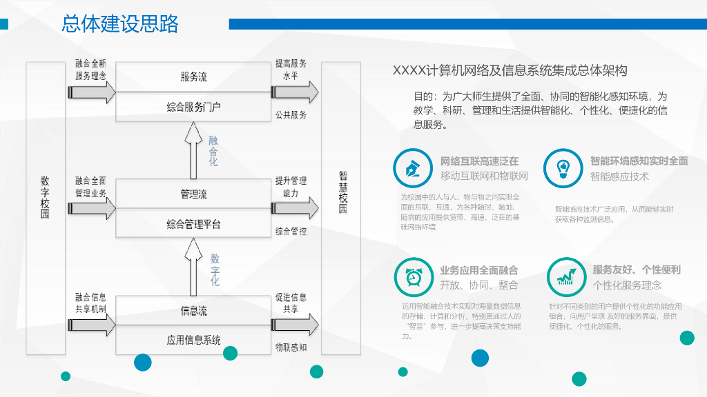 智慧校园系统集成总体架构设计方案_第7页