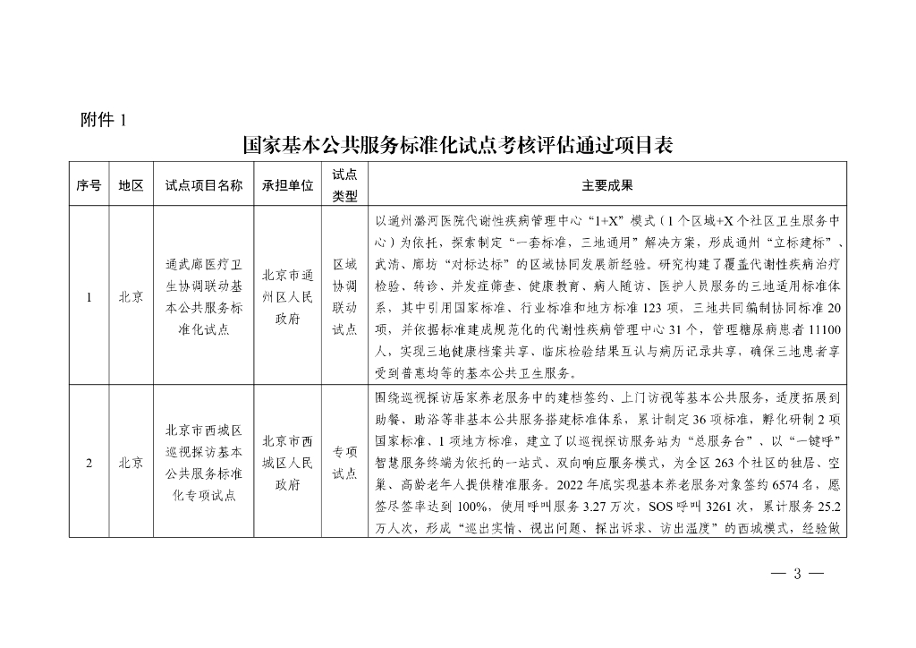 市场监管总局：国家基本公共服务标准化试点考核评估通过项目表