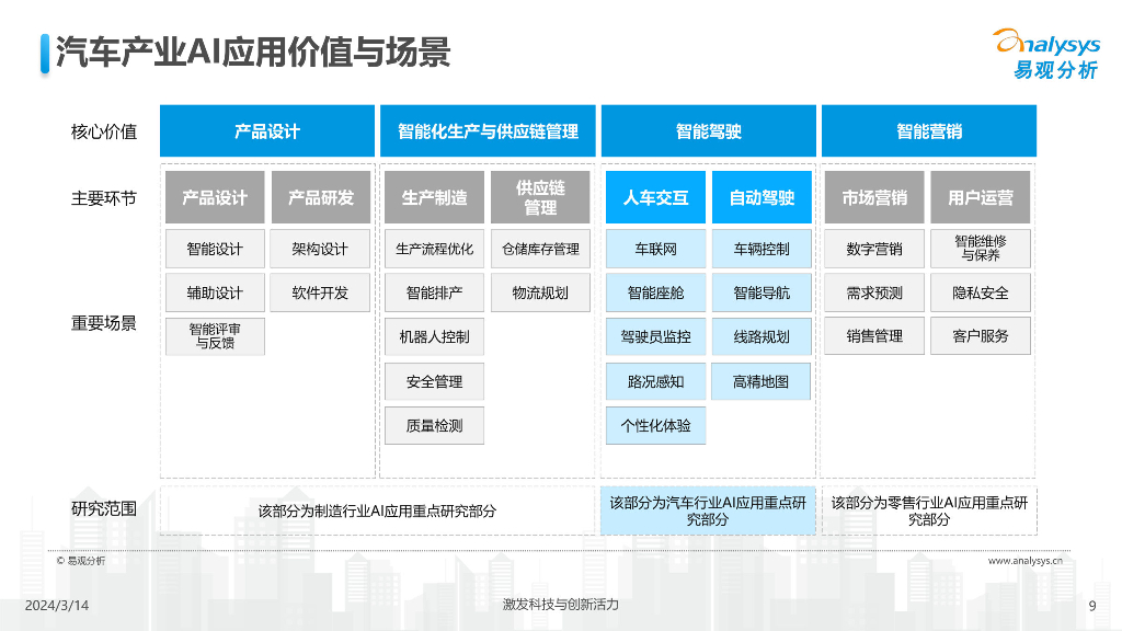 易观分析：中国汽车业人工智能行业应用发展图谱2024_第9页