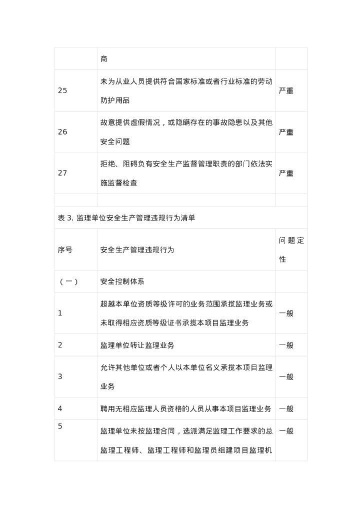 水利工程建设安全生产监督检查问题清单2022_第10页