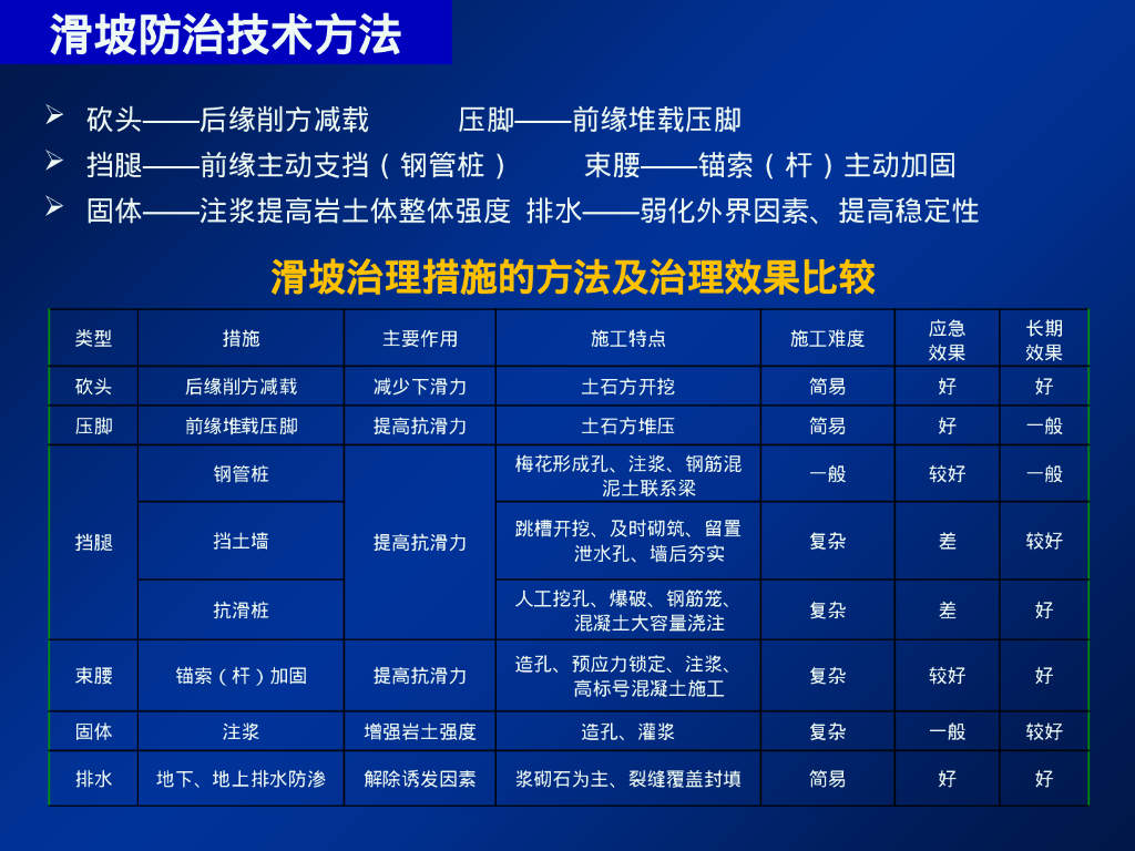 崩塌、滑坡地质灾害治理工程与案例分析187P_第7页