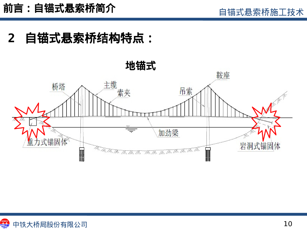 【中铁】自锚式悬索桥施工技术详解202张PPT_第10页