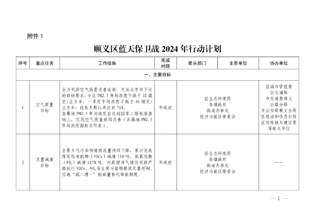 北京市顺义区：顺义区污染防治攻坚战2024年行动计划
