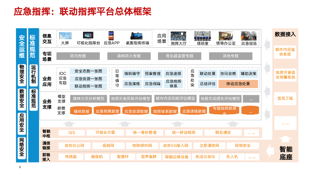 智慧应急指挥场景设计方案_第9页