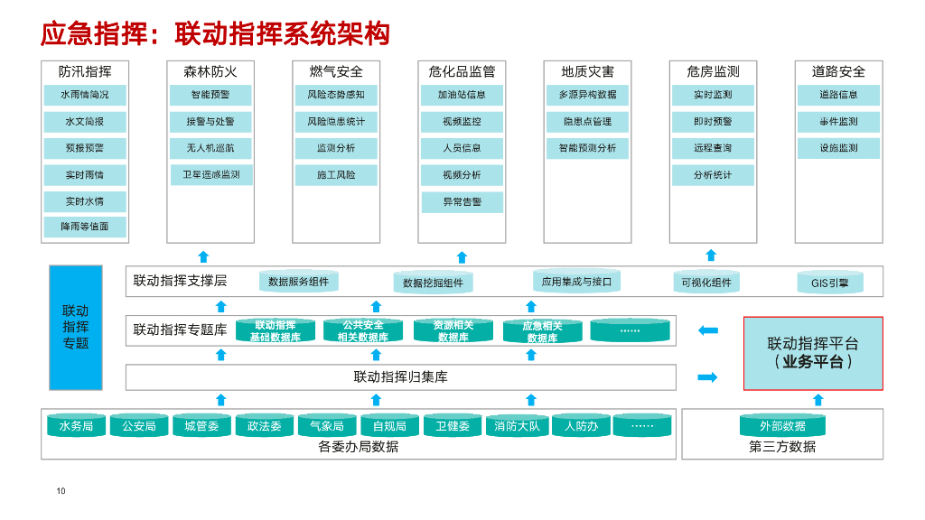 智慧应急指挥场景设计方案_第10页